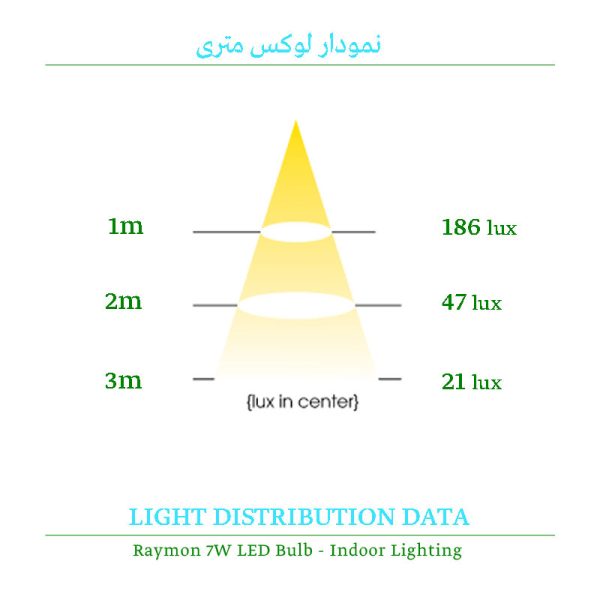 لامپ فوق کم مصرف ۷ وات - Image 3
